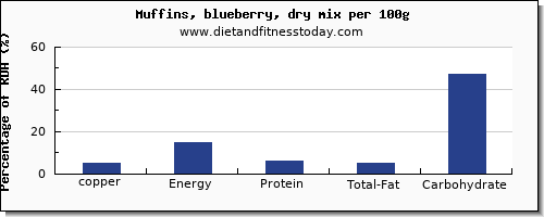 copper and nutrition facts in blueberry muffins per 100g